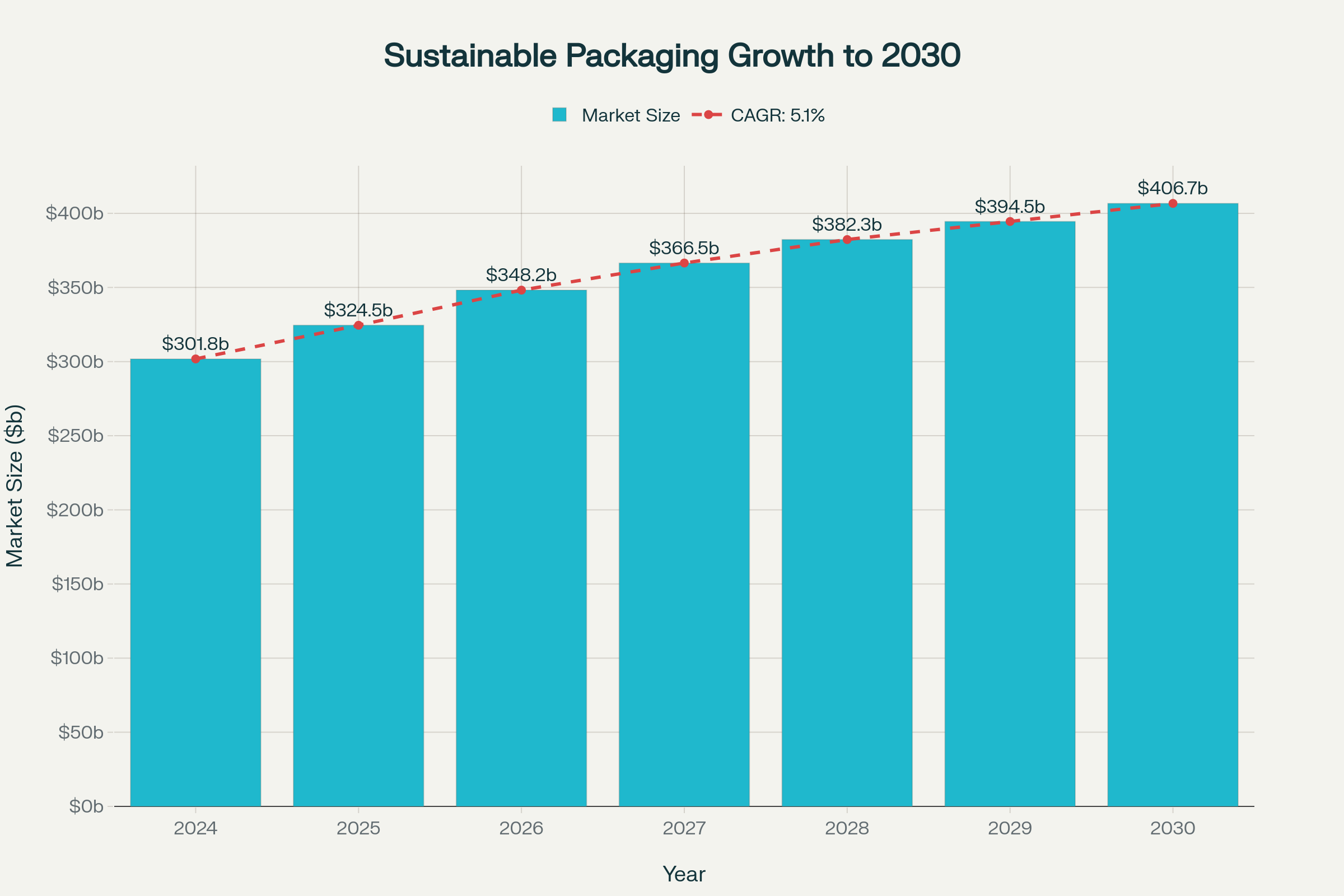 1762501158306657.png Sustainable Food Packaging Market Projection 2024-2030.png